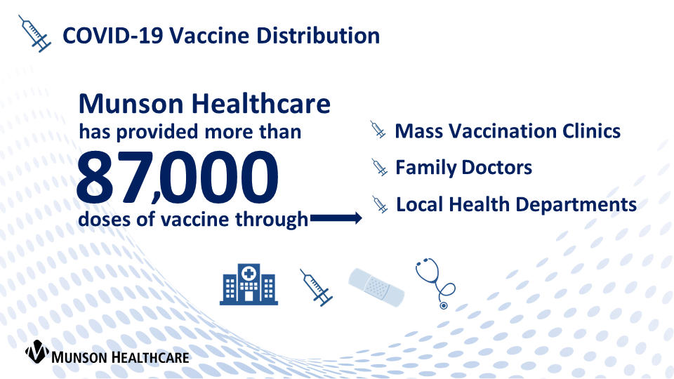 188体育直播网站188金宝慱安全吗Munson Healthcare分布了超过50,000个Covid-19疫苗